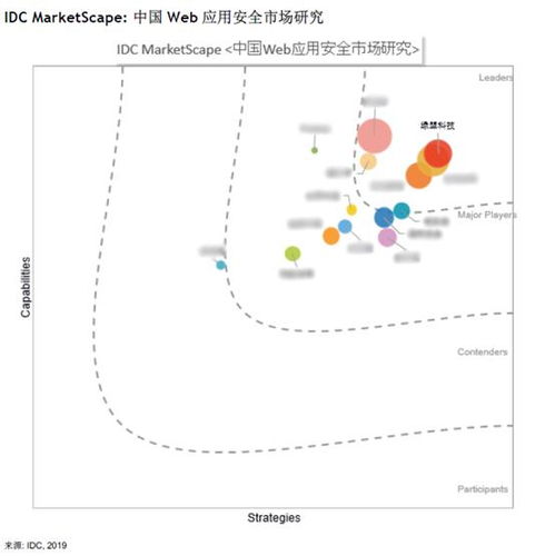 绿盟漏洞扫描 IDC MarketScape报告 绿盟科技位居中国Web 应用安全市场2019年厂商领导者...
